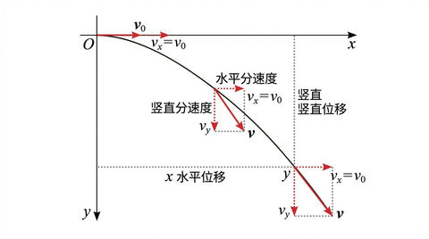 平抛运动轨迹与速度位移分解图 3